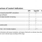 Comparison of Leutert Indicators